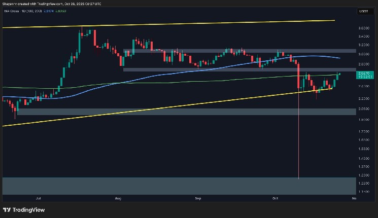 تحليل سعر XRP: يومض الريبل بإشارات أولى لاختراق صعودي