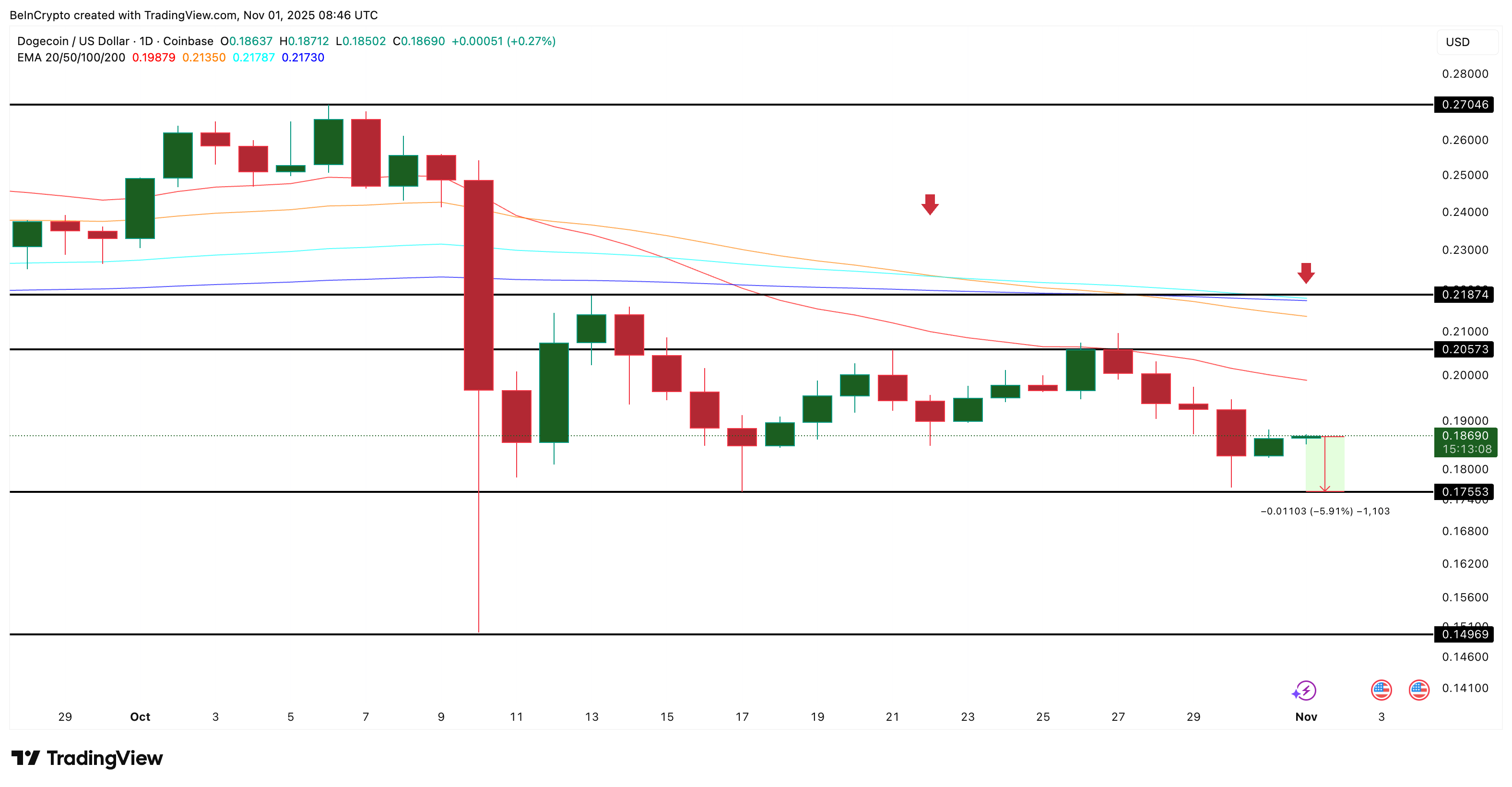 تحليل أسعار دوجي