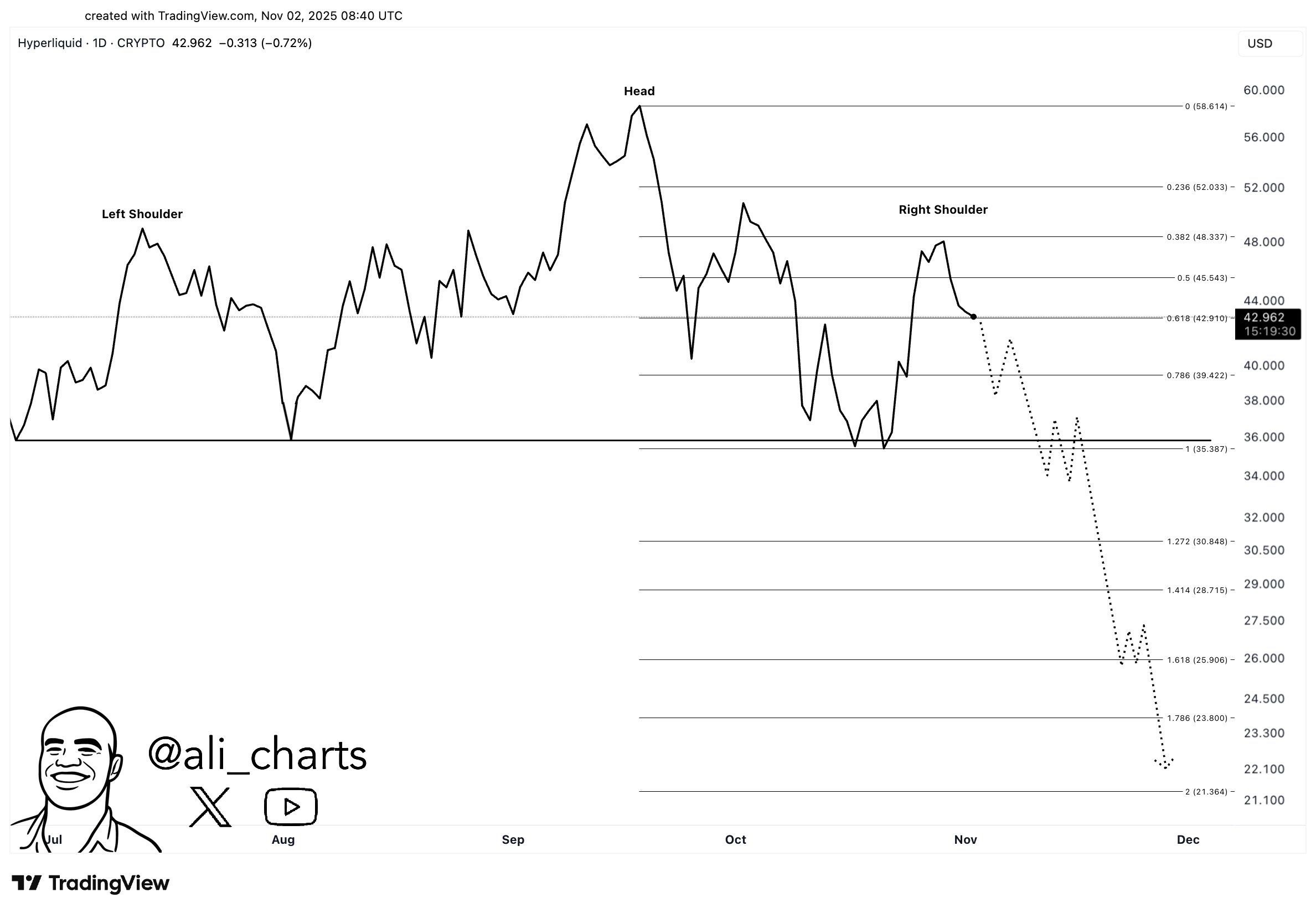 هايب التحليل الفني. المصدر: علي
