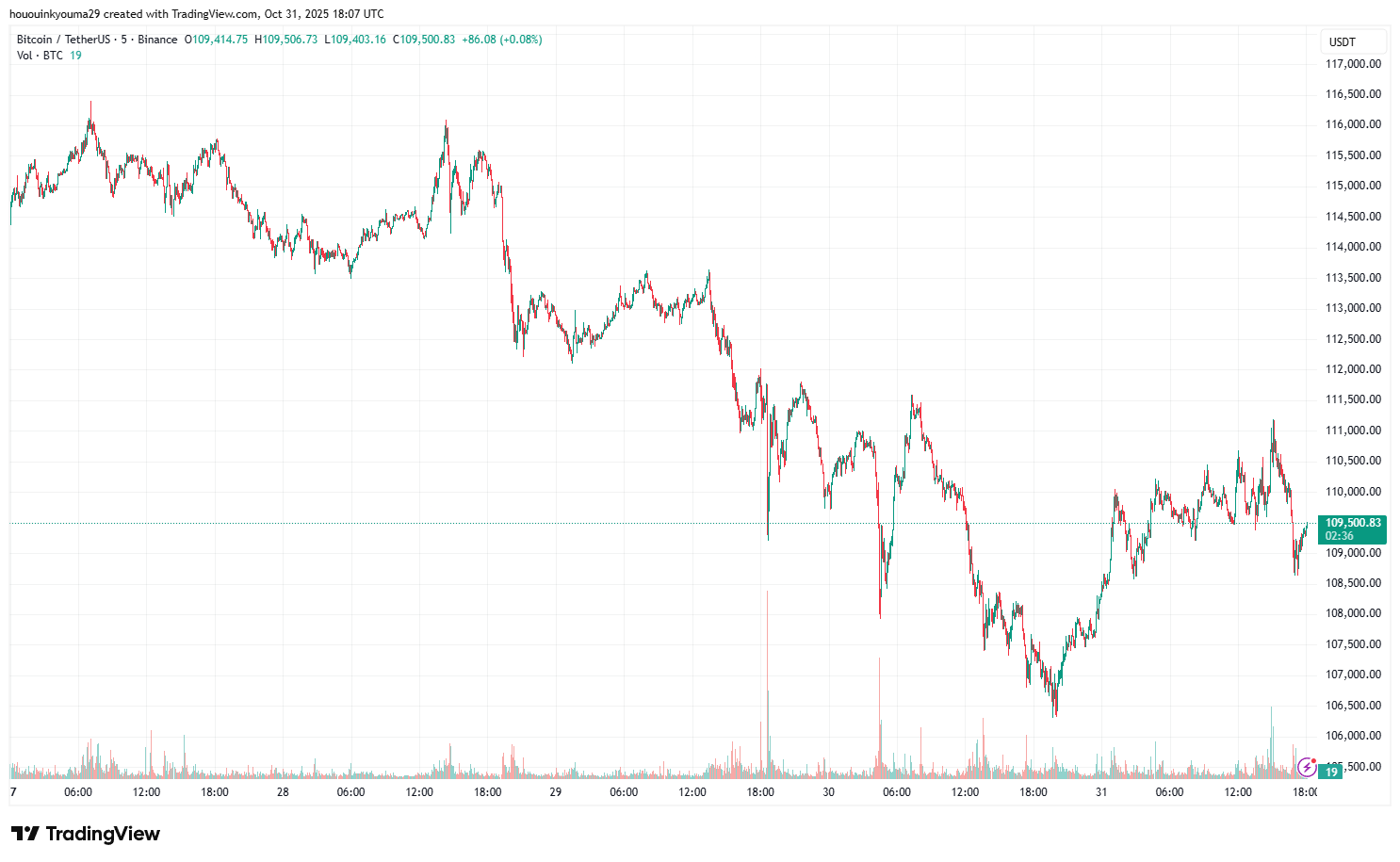 BINANCE: صورة الرسم البياني BTCUSDT بواسطة hououinkyouma29