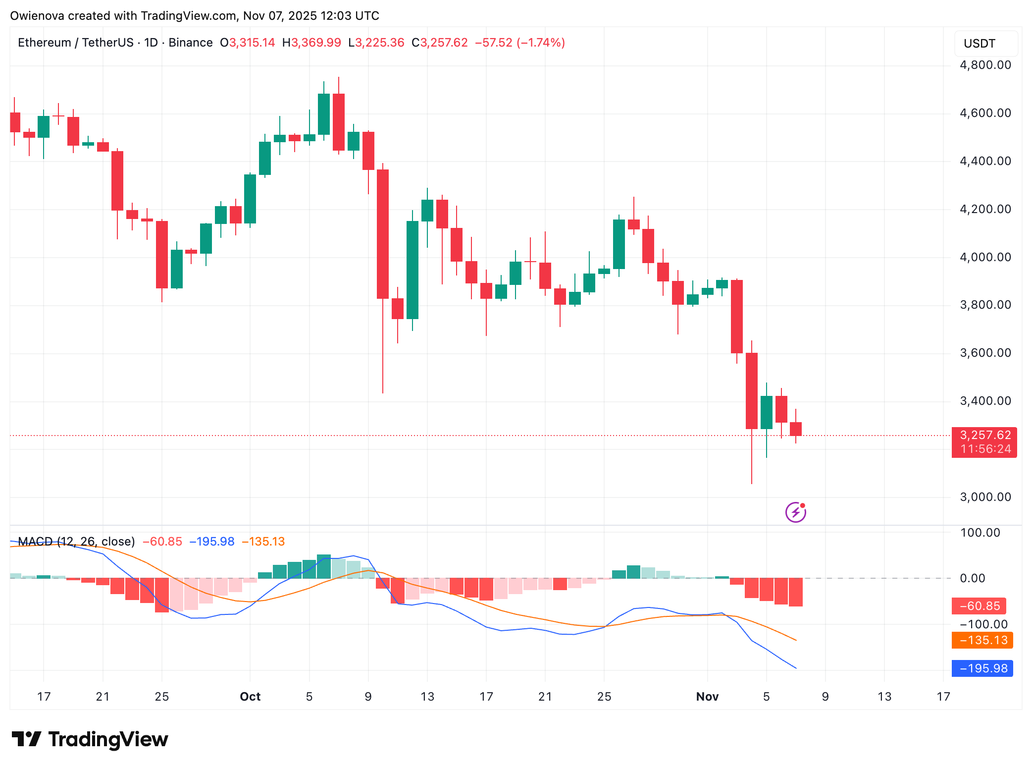 BINANCE:صورة الرسم البياني ETHUSDT بواسطة Owienova