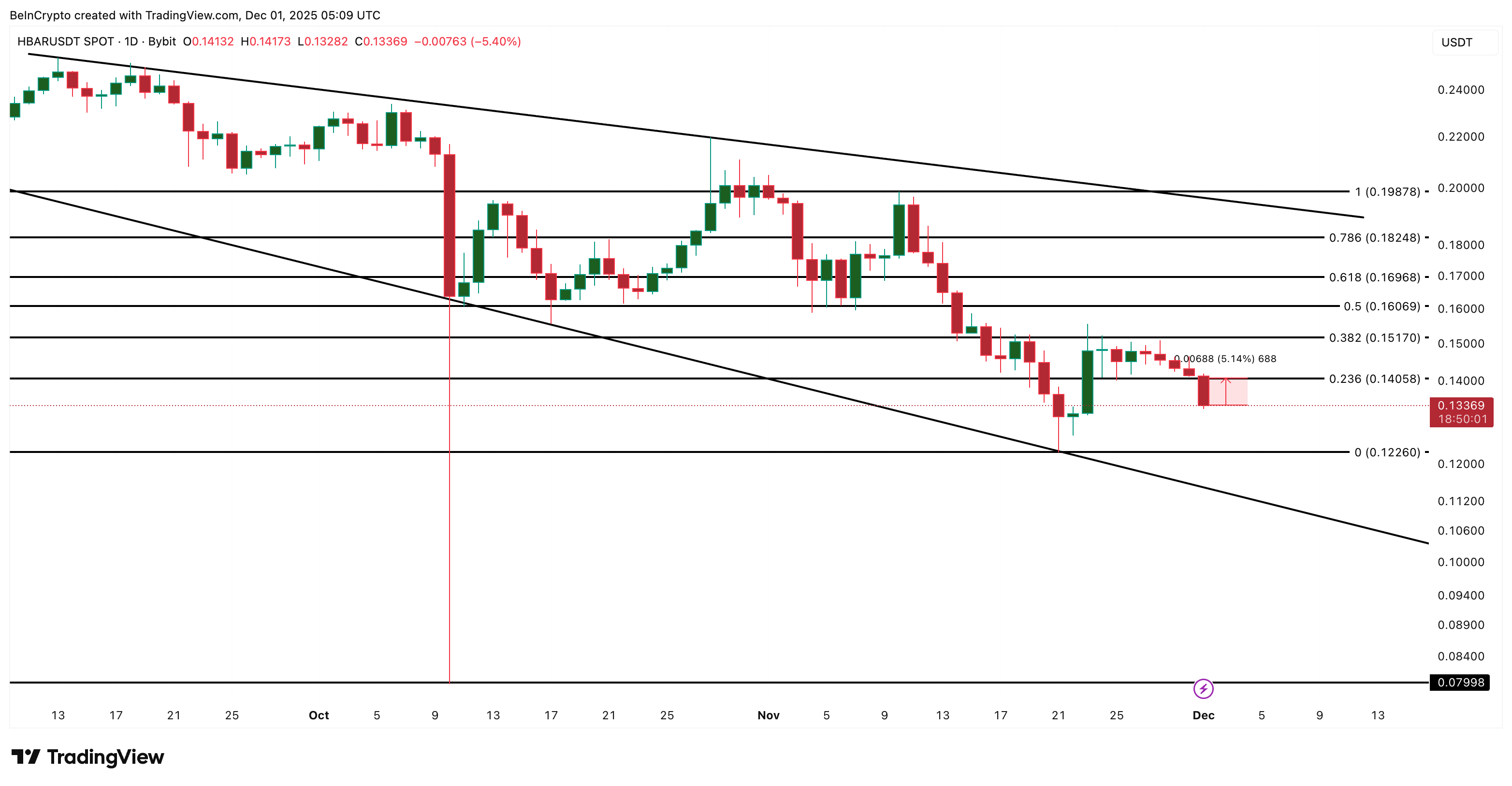 تحليل سعر HBAR