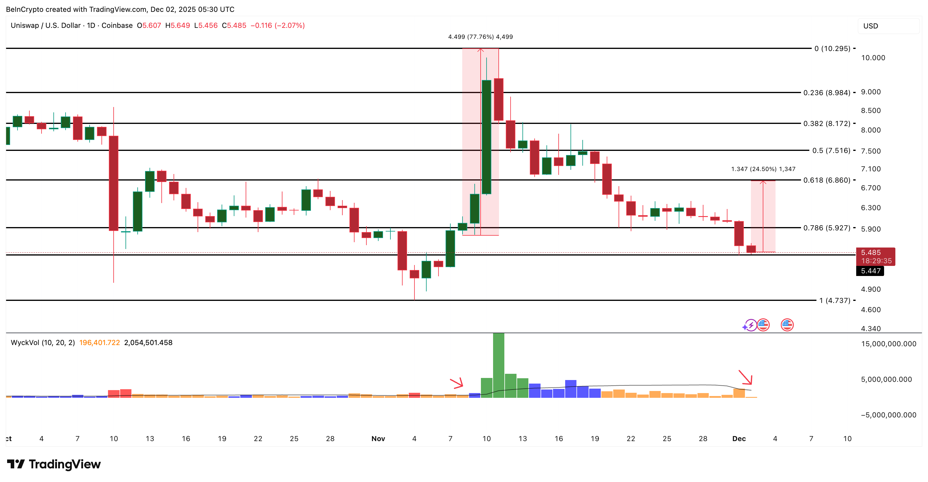 تحليل سعر UNI