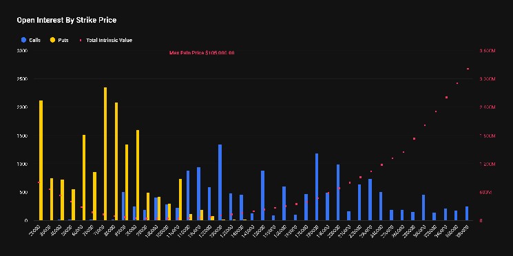 مُتداولو بيتكوين يستهدفون مستوى 20 ألف دولار مع تزايد زخم خيارات (Options) غير المربحة.