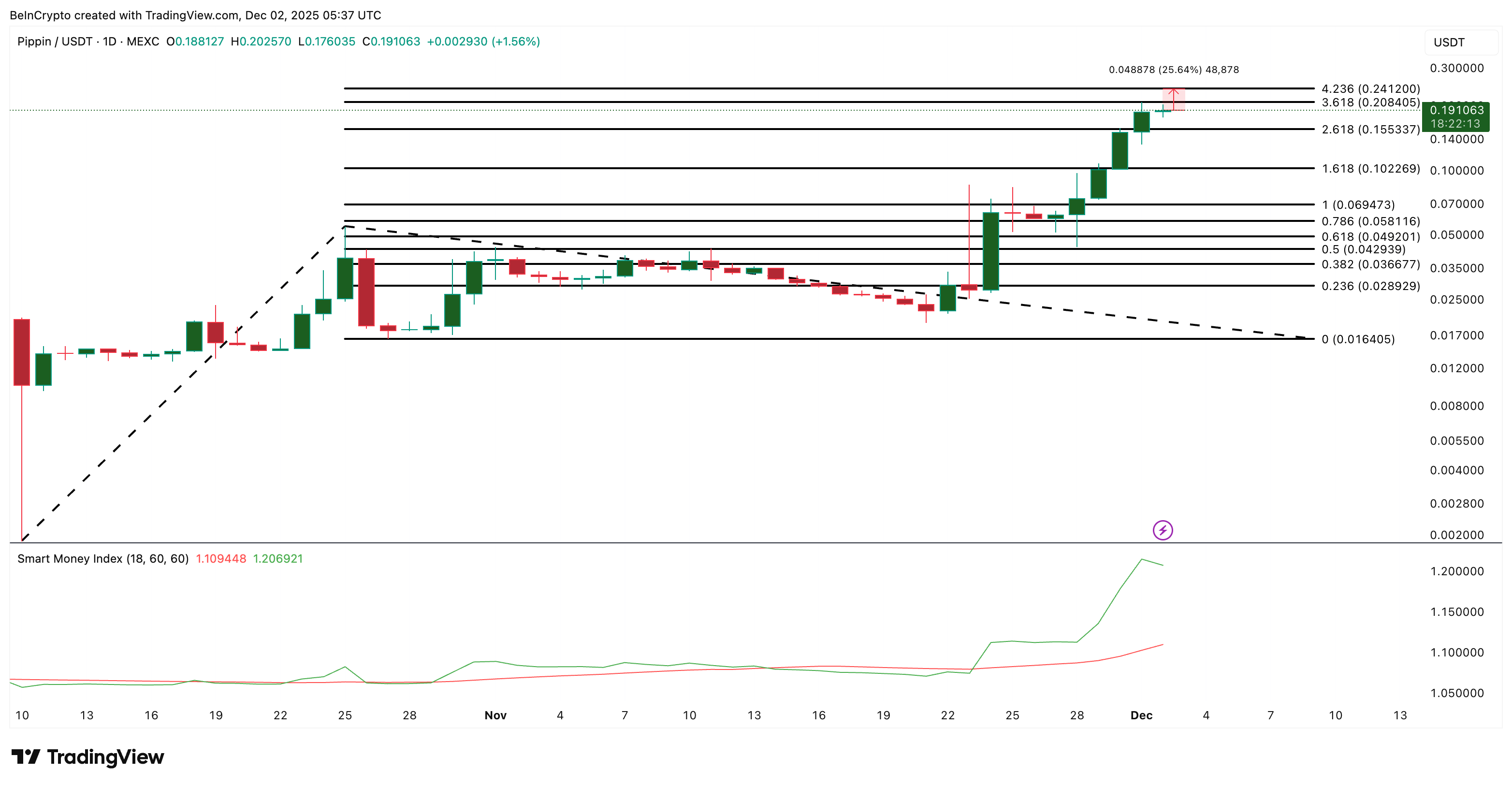 تحليل سعر بيبن