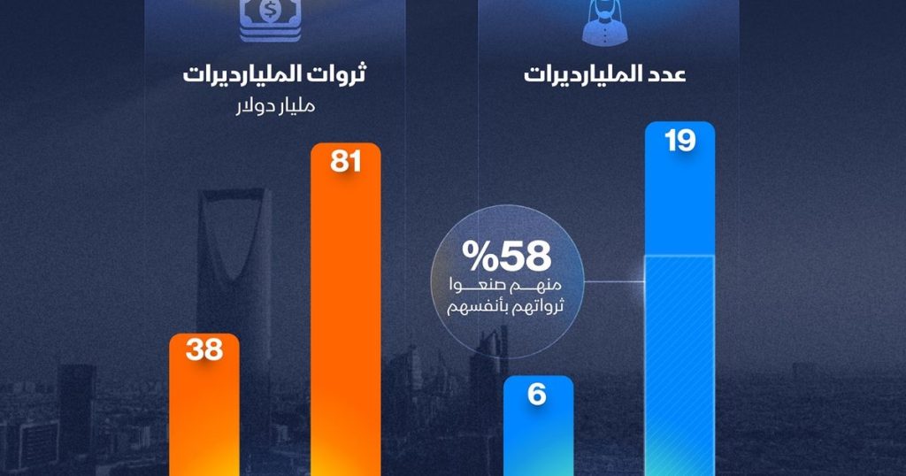 إنفوغراف: قائمة المليارديرات السعوديين تضم 13 اسماً جديداً في 2025
