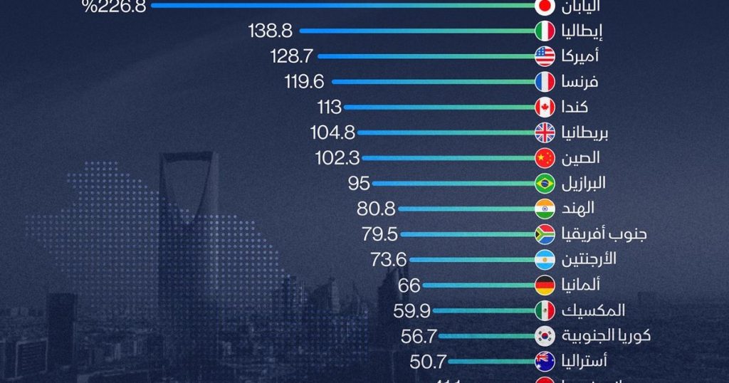 إنفوغراف: السعودية ثالث أقل دول العشرين في نسبة الدين إلى الناتج المحلي