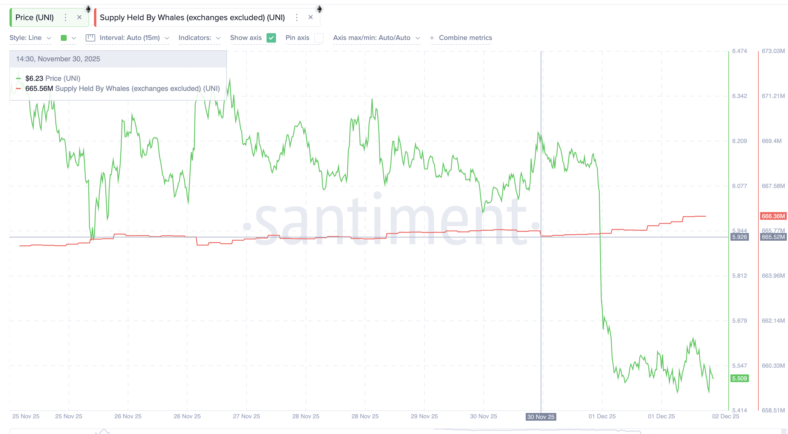 شراء الحيتان لـ UNI