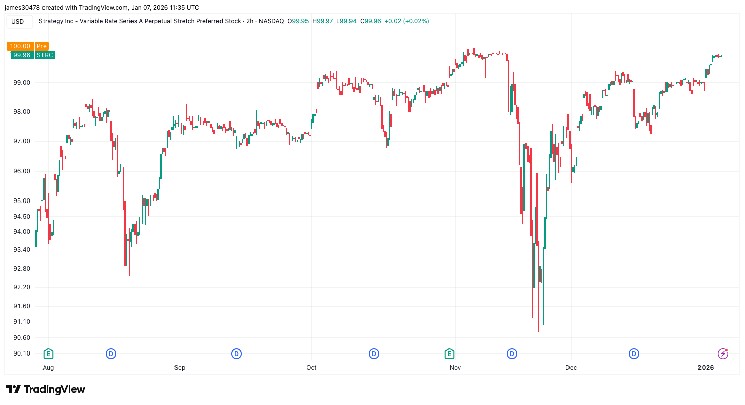 أسهم “ستراتيجي” الدائمة الممتازة تعود إلى 100 دولار وقد تحفز شراء المزيد من البيتكوين.